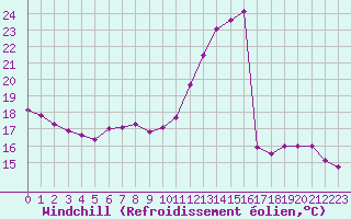 Courbe du refroidissement olien pour Albi (81)