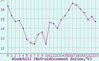 Courbe du refroidissement olien pour Bourges (18)