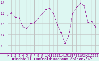 Courbe du refroidissement olien pour Saint-Dizier (52)