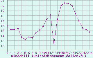 Courbe du refroidissement olien pour Saint-Etienne (42)