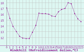 Courbe du refroidissement olien pour Limoges (87)