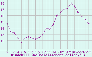 Courbe du refroidissement olien pour Limoges (87)