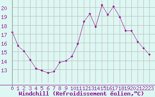 Courbe du refroidissement olien pour Florennes (Be)