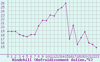 Courbe du refroidissement olien pour Charleroi (Be)