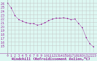 Courbe du refroidissement olien pour Montauban (82)