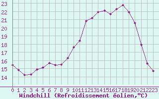 Courbe du refroidissement olien pour Vichy (03)