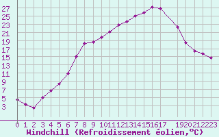 Courbe du refroidissement olien pour Dagloesen