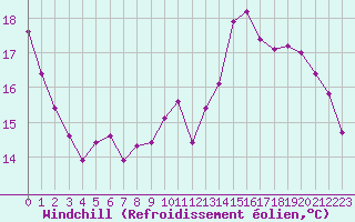 Courbe du refroidissement olien pour Renwez (08)