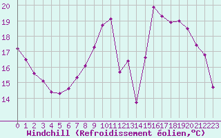Courbe du refroidissement olien pour Cognac (16)