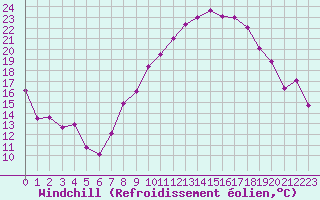 Courbe du refroidissement olien pour Viso del Marqus