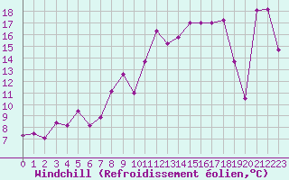 Courbe du refroidissement olien pour la bouée 62150