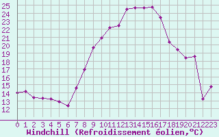 Courbe du refroidissement olien pour Weiden