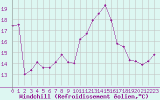 Courbe du refroidissement olien pour Ile de Groix (56)