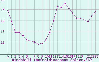 Courbe du refroidissement olien pour Zeebrugge