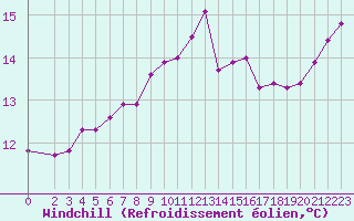 Courbe du refroidissement olien pour Melle (Be)