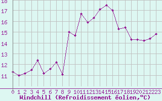 Courbe du refroidissement olien pour Linton-On-Ouse