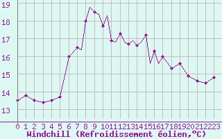 Courbe du refroidissement olien pour Scilly - Saint Mary
