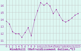 Courbe du refroidissement olien pour Ste (34)