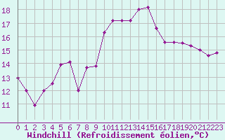 Courbe du refroidissement olien pour Aniane (34)
