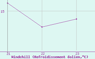 Courbe du refroidissement olien pour Boulc (26)