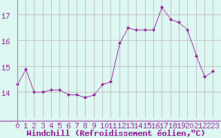 Courbe du refroidissement olien pour Ile du Levant (83)