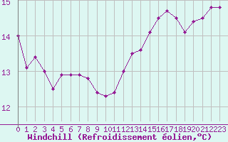 Courbe du refroidissement olien pour Tours (37)