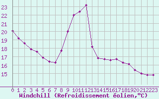 Courbe du refroidissement olien pour Aizenay (85)