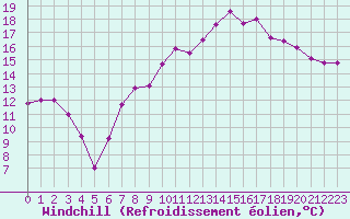 Courbe du refroidissement olien pour Aigle (Sw)