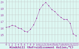Courbe du refroidissement olien pour Lisbonne (Po)
