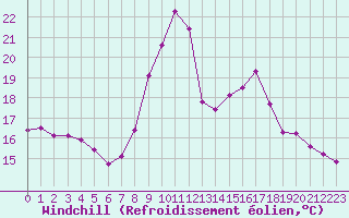 Courbe du refroidissement olien pour Montroy (17)