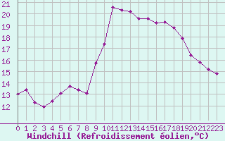 Courbe du refroidissement olien pour Aberporth