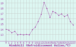Courbe du refroidissement olien pour Ile de Groix (56)