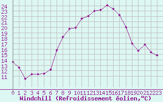 Courbe du refroidissement olien pour Kikinda