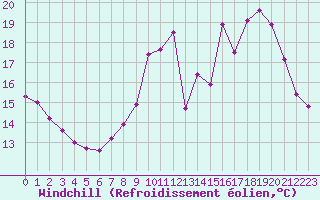 Courbe du refroidissement olien pour Angers-Beaucouz (49)