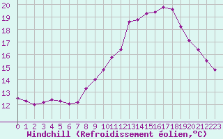 Courbe du refroidissement olien pour Gurande (44)