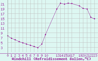 Courbe du refroidissement olien pour Potes / Torre del Infantado (Esp)