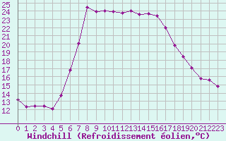 Courbe du refroidissement olien pour Courtelary