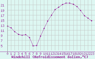 Courbe du refroidissement olien pour Pertuis - Grand Cros (84)