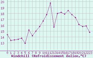 Courbe du refroidissement olien pour Manston (UK)