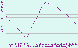 Courbe du refroidissement olien pour Sallles d
