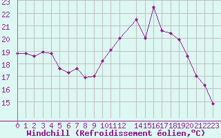 Courbe du refroidissement olien pour Laval (53)