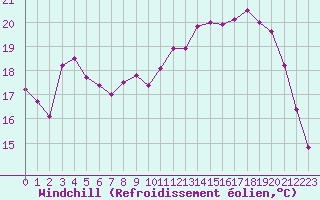 Courbe du refroidissement olien pour Le Touquet (62)