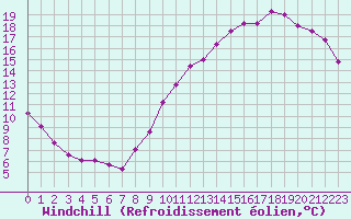 Courbe du refroidissement olien pour Villacoublay (78)