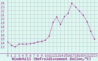 Courbe du refroidissement olien pour Gros-Rderching (57)