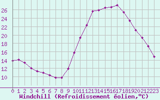 Courbe du refroidissement olien pour Guidel (56)