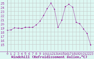 Courbe du refroidissement olien pour Avord (18)