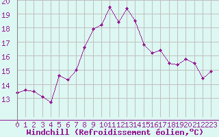 Courbe du refroidissement olien pour Cimetta
