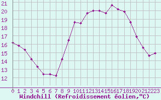 Courbe du refroidissement olien pour Cap Ferret (33)