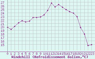 Courbe du refroidissement olien pour 