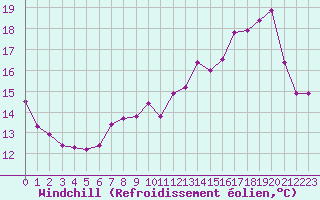 Courbe du refroidissement olien pour Metz (57)